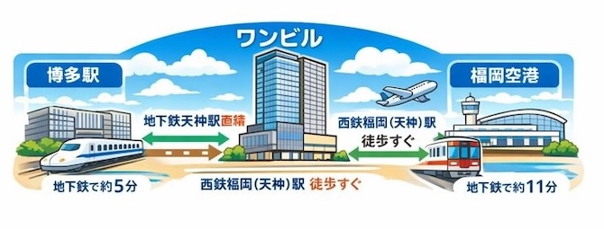 ワンビルアクセス図解